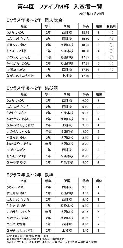 2022年度ファイブＭ杯速報E1