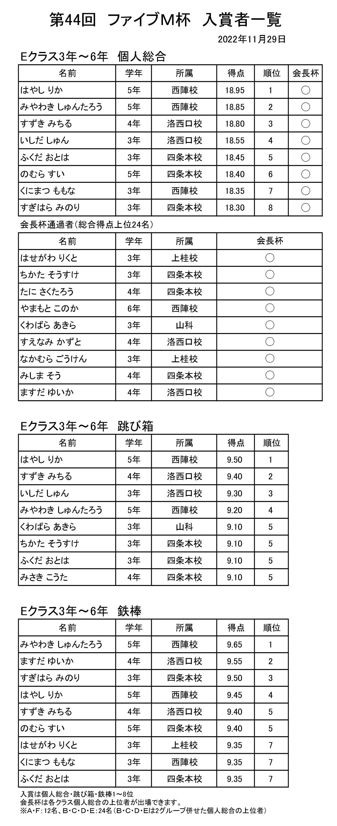 2022年度ファイブＭ杯速報E2_s