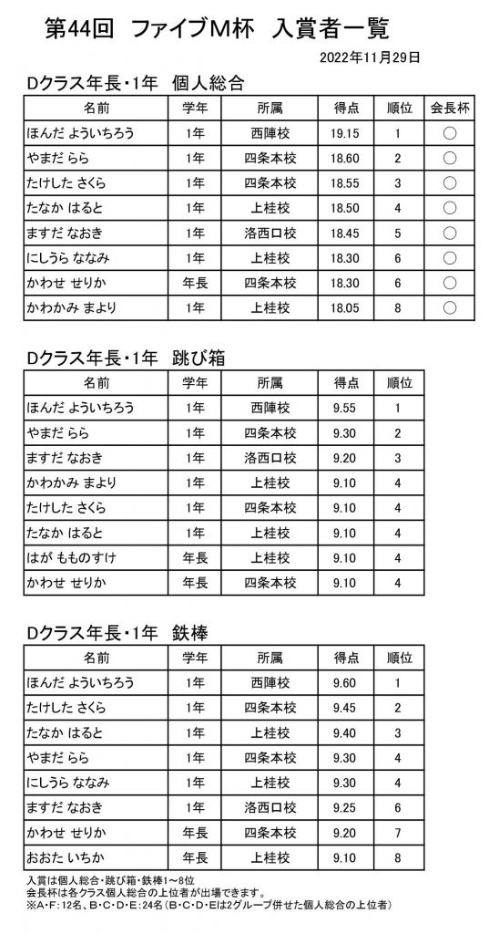 2022年度ファイブＭ杯速報D1