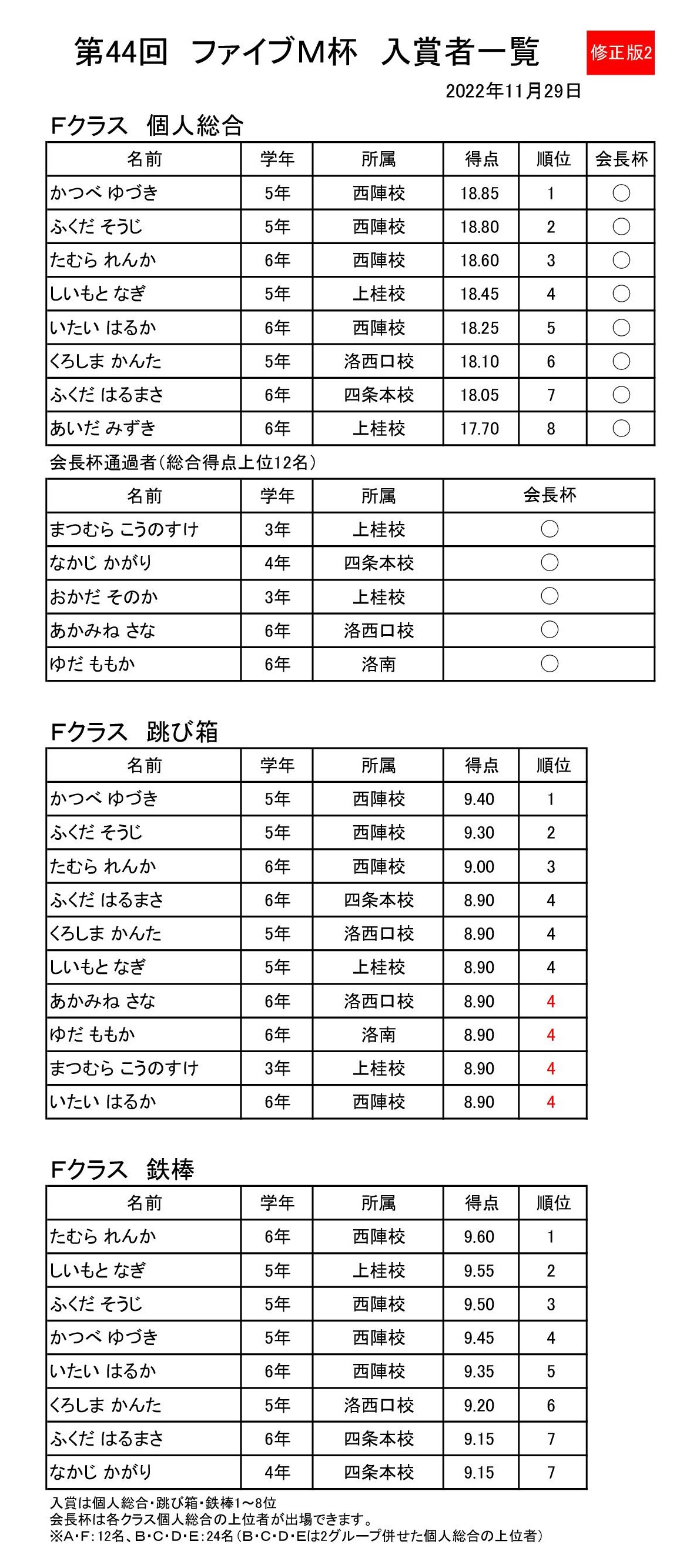 2022年度ファイブＭ杯速報_Fs2