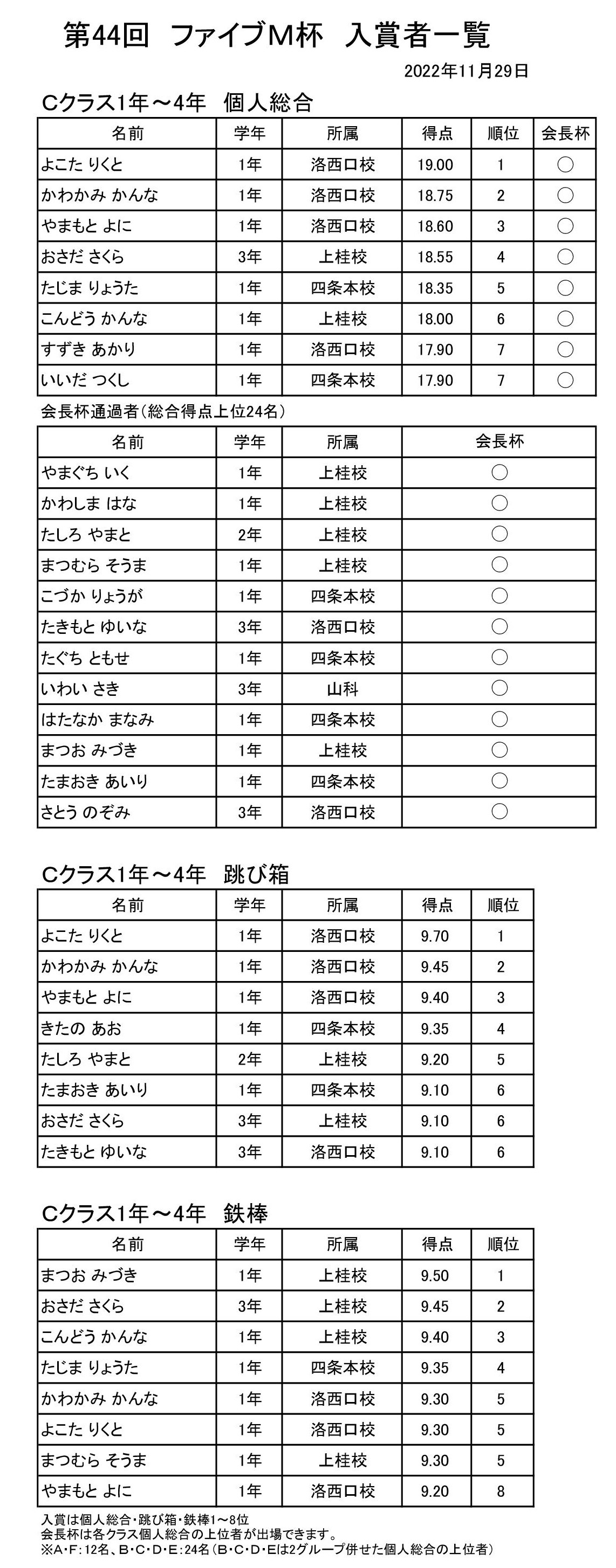 2022年度ファイブＭ杯速報C2