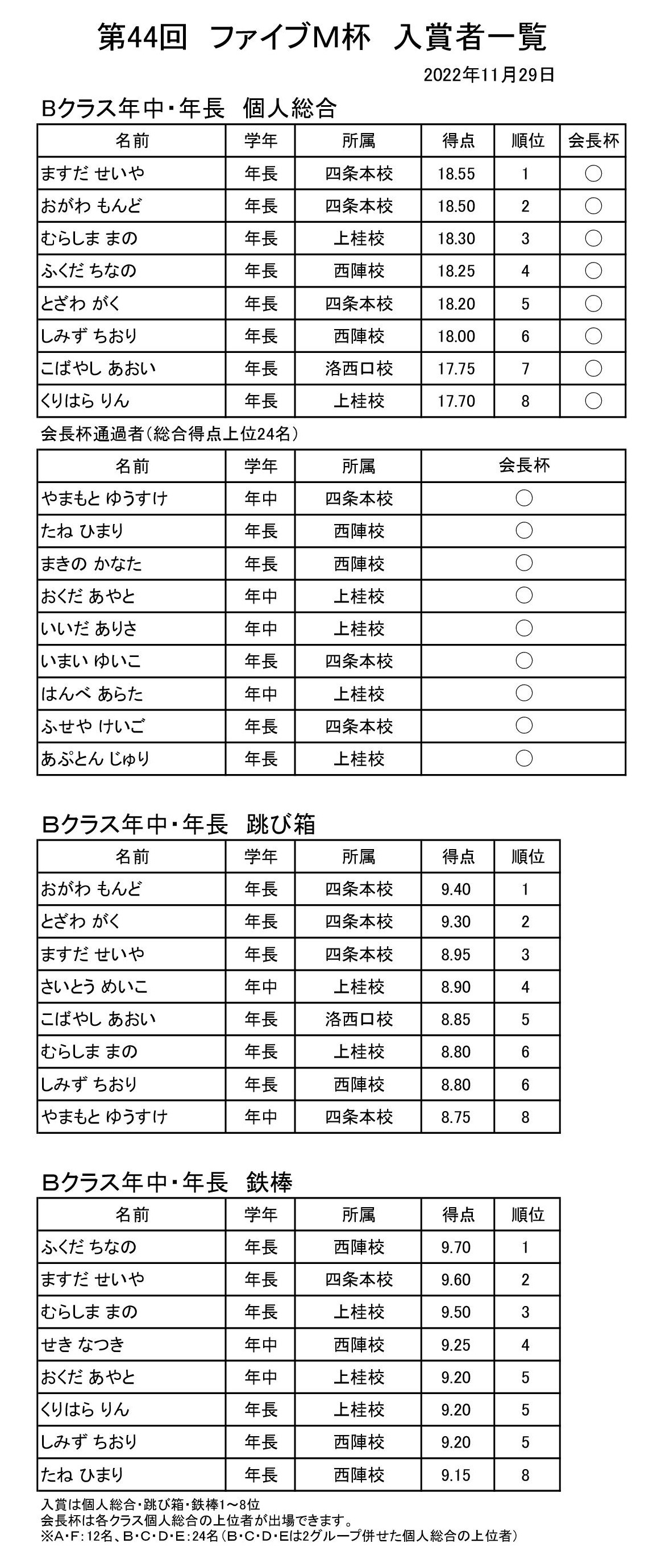 2022年度ファイブＭ杯速報B1