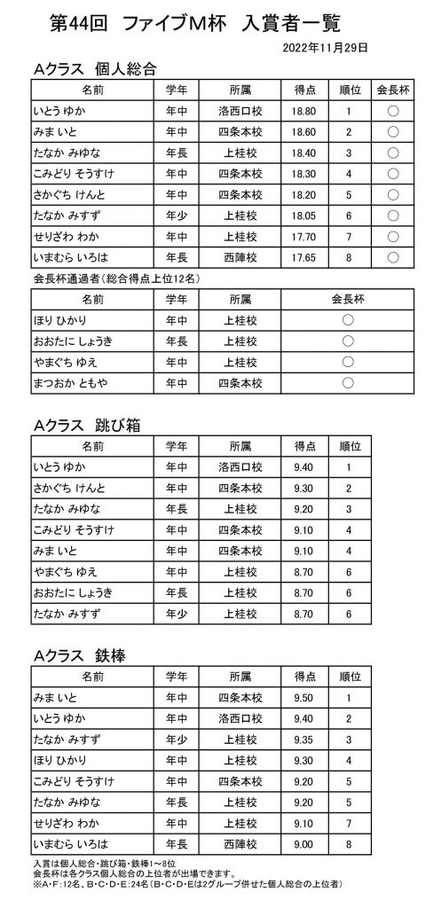 2022年度ファイブＭ杯速報A