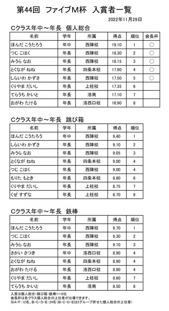 2022年度ファイブＭ杯速報C1