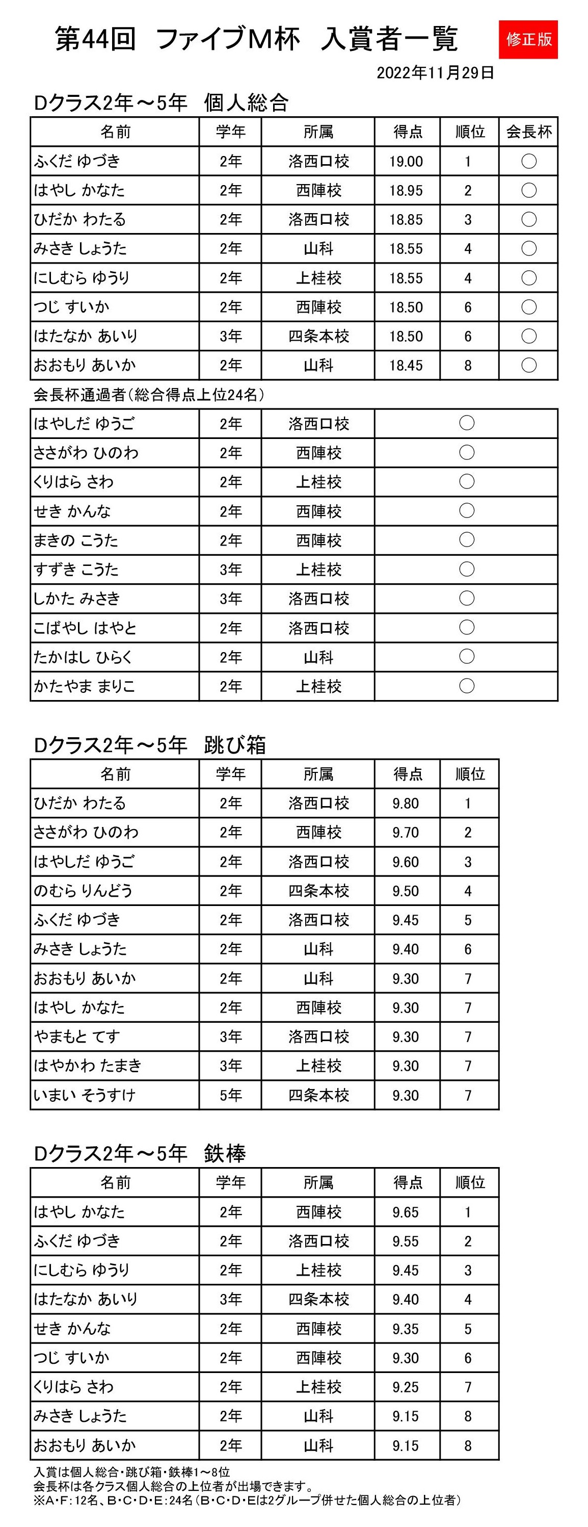 2022年度ファイブＭ杯速報D1