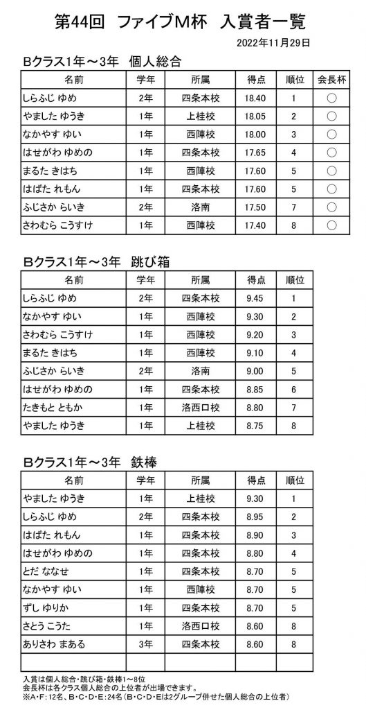 2022年度ファイブＭ杯速報B2