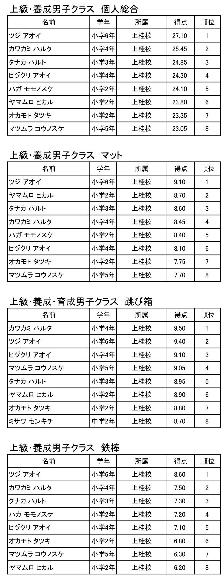 会長杯速報