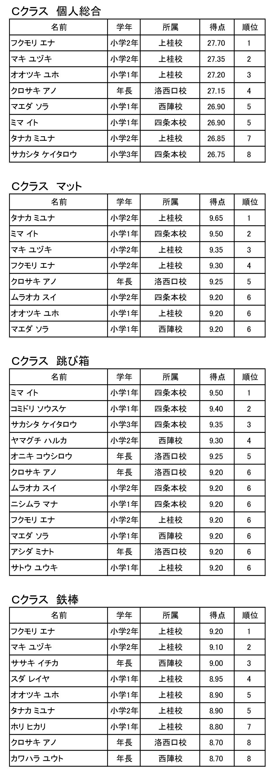 会長杯速報2025