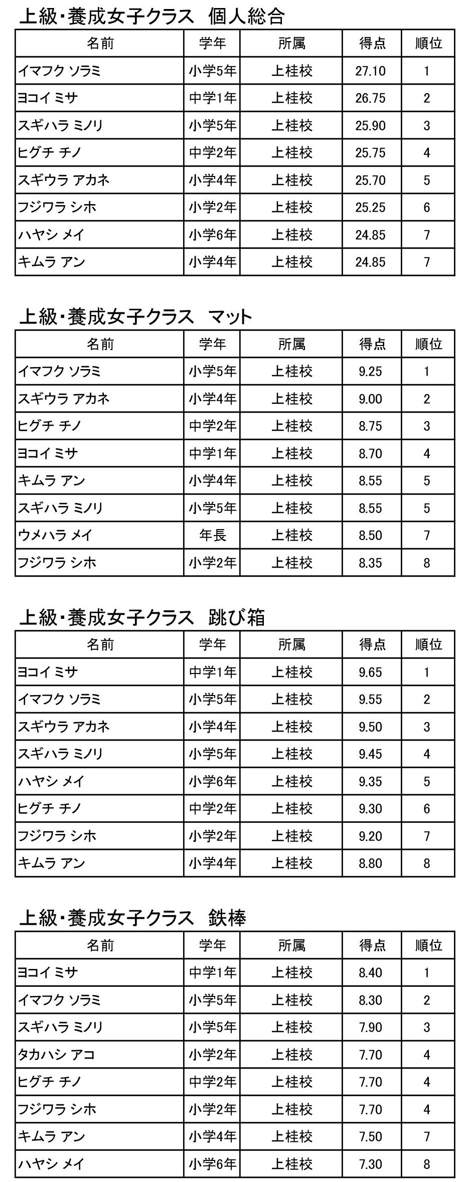 会長杯速報