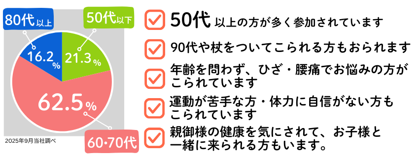 ウェルネス体操会員円グラフ